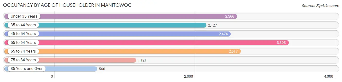 Occupancy by Age of Householder in Manitowoc