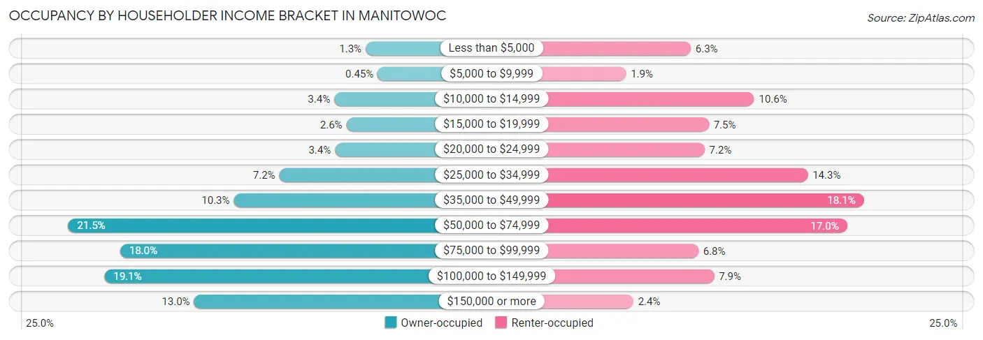 Occupancy by Householder Income Bracket in Manitowoc