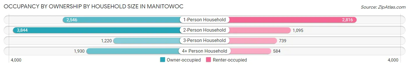 Occupancy by Ownership by Household Size in Manitowoc