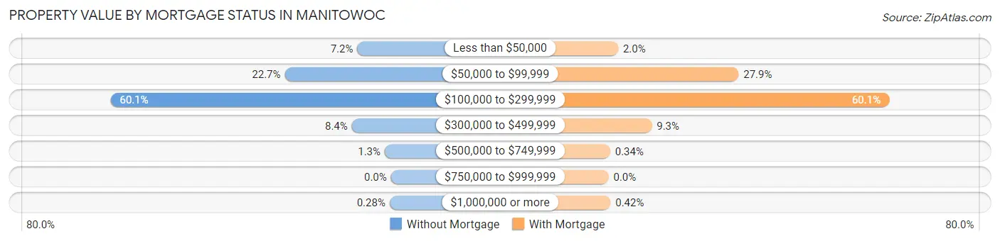 Property Value by Mortgage Status in Manitowoc
