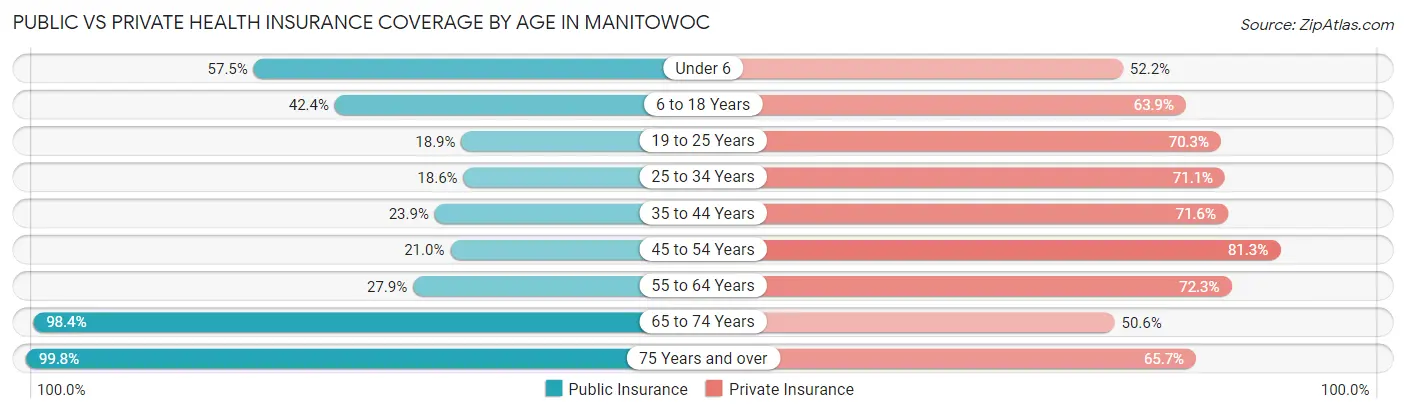 Public vs Private Health Insurance Coverage by Age in Manitowoc
