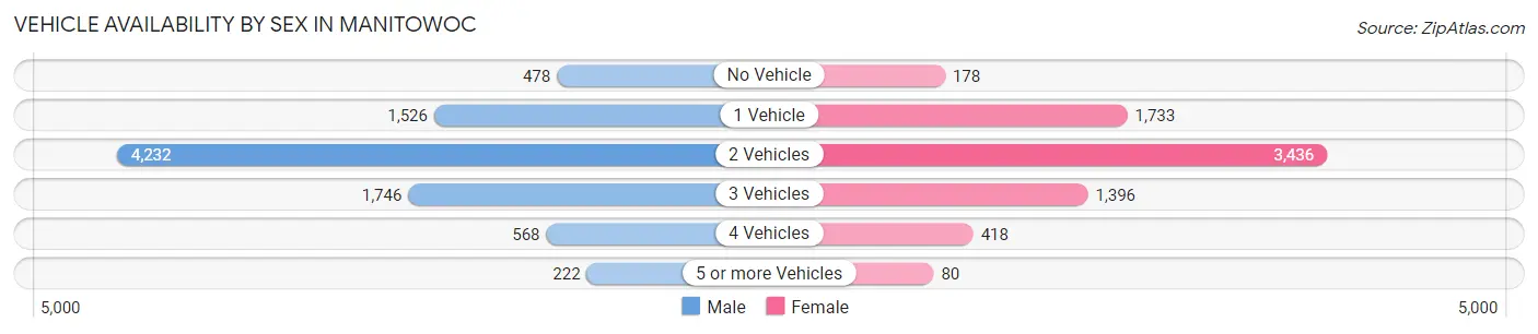 Vehicle Availability by Sex in Manitowoc