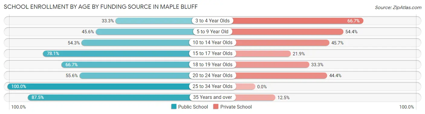 School Enrollment by Age by Funding Source in Maple Bluff