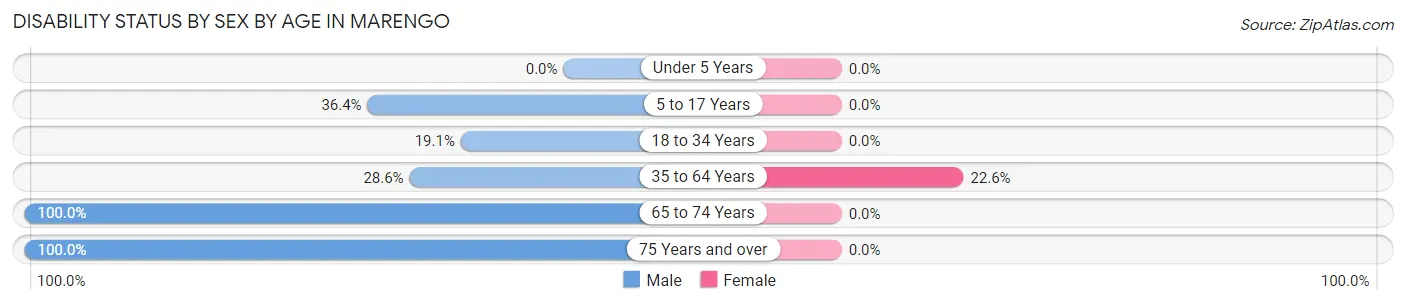Disability Status by Sex by Age in Marengo