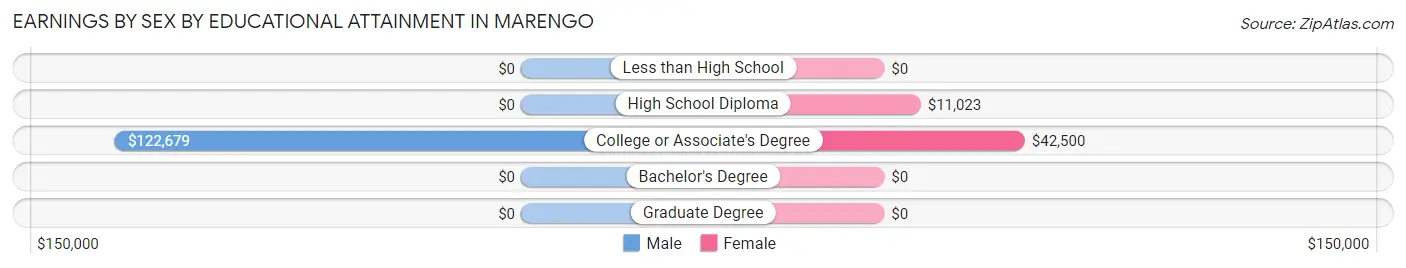 Earnings by Sex by Educational Attainment in Marengo