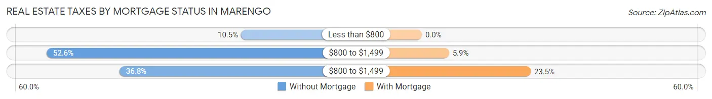 Real Estate Taxes by Mortgage Status in Marengo