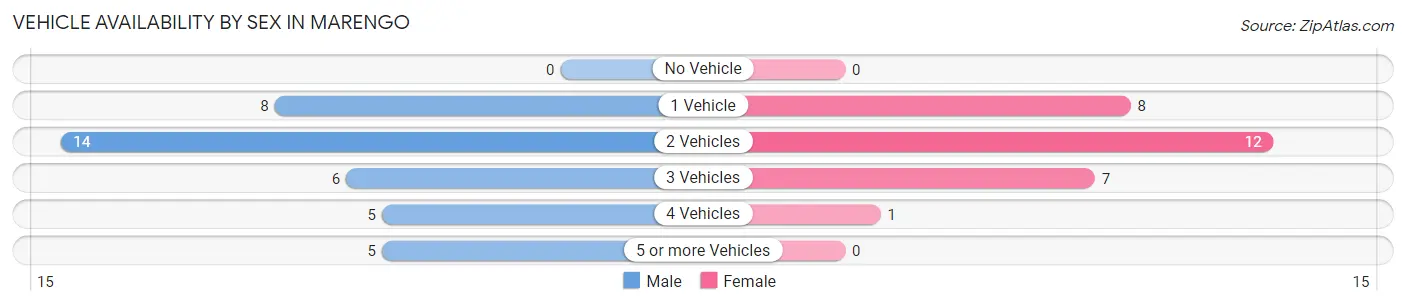 Vehicle Availability by Sex in Marengo