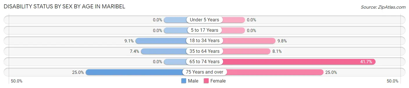 Disability Status by Sex by Age in Maribel