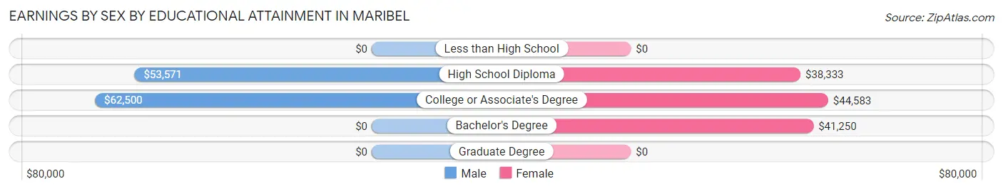 Earnings by Sex by Educational Attainment in Maribel