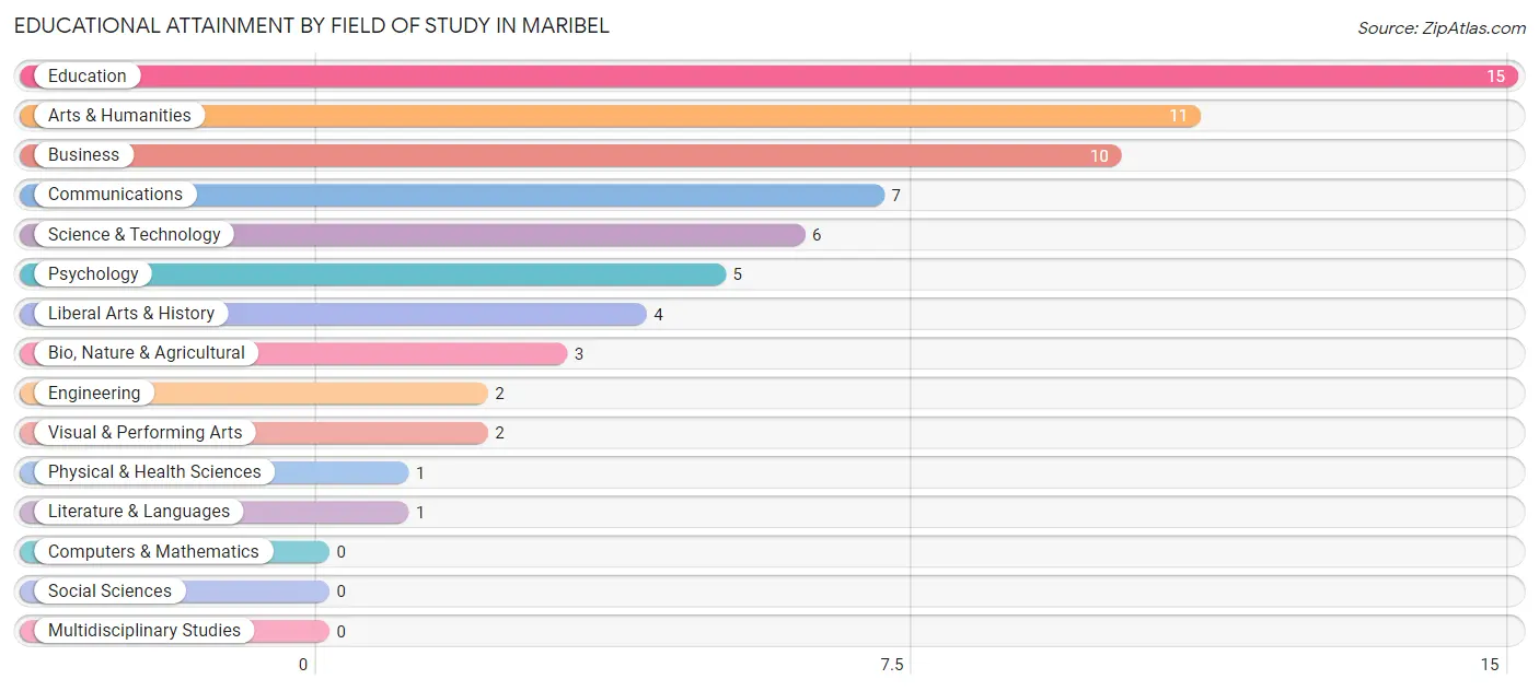 Educational Attainment by Field of Study in Maribel