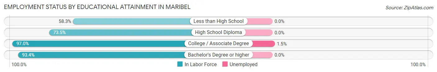 Employment Status by Educational Attainment in Maribel