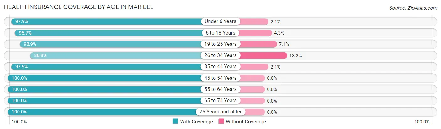 Health Insurance Coverage by Age in Maribel
