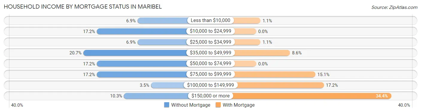Household Income by Mortgage Status in Maribel