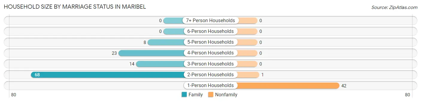 Household Size by Marriage Status in Maribel