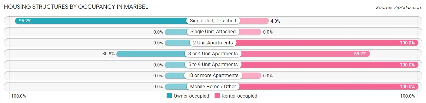 Housing Structures by Occupancy in Maribel