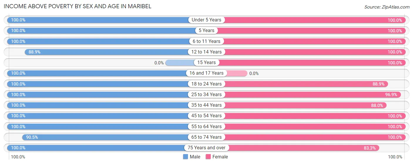 Income Above Poverty by Sex and Age in Maribel