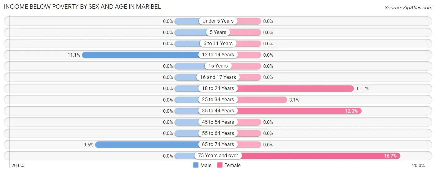 Income Below Poverty by Sex and Age in Maribel