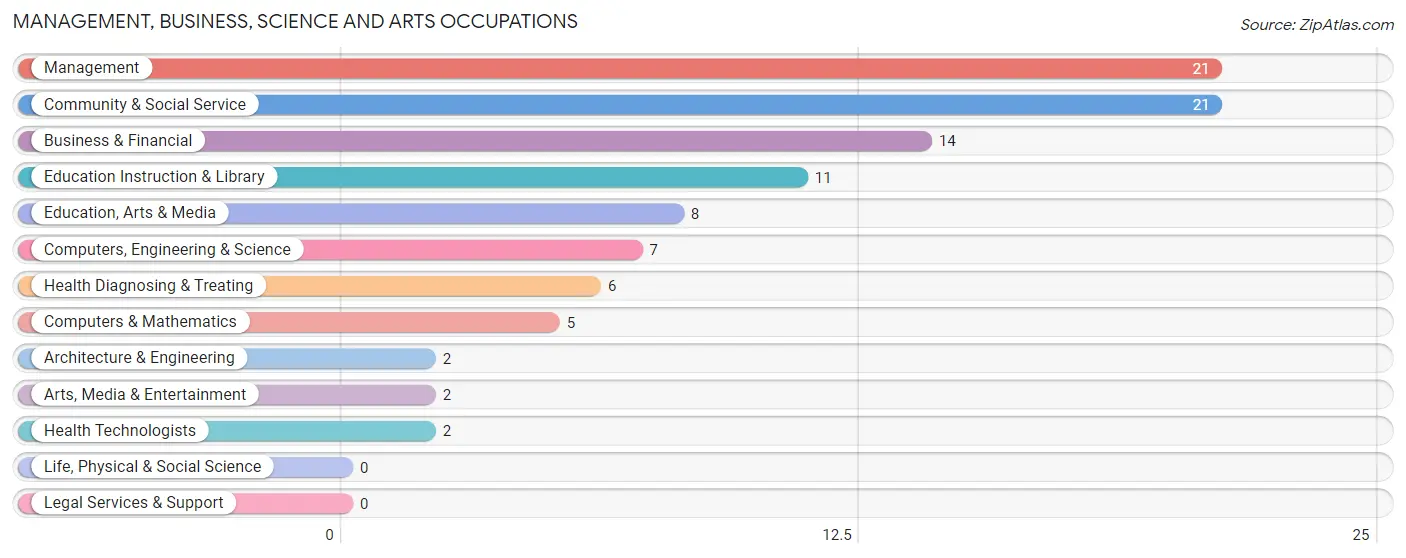 Management, Business, Science and Arts Occupations in Maribel