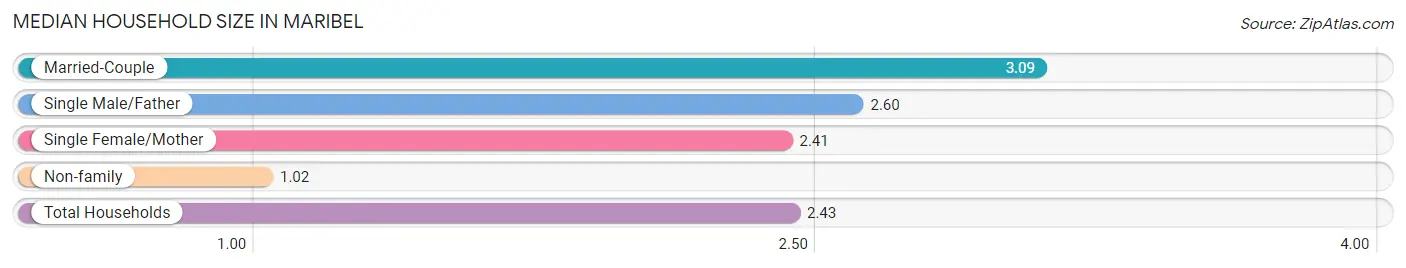 Median Household Size in Maribel