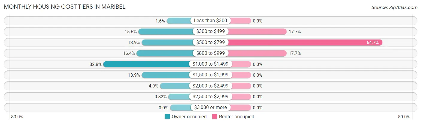 Monthly Housing Cost Tiers in Maribel