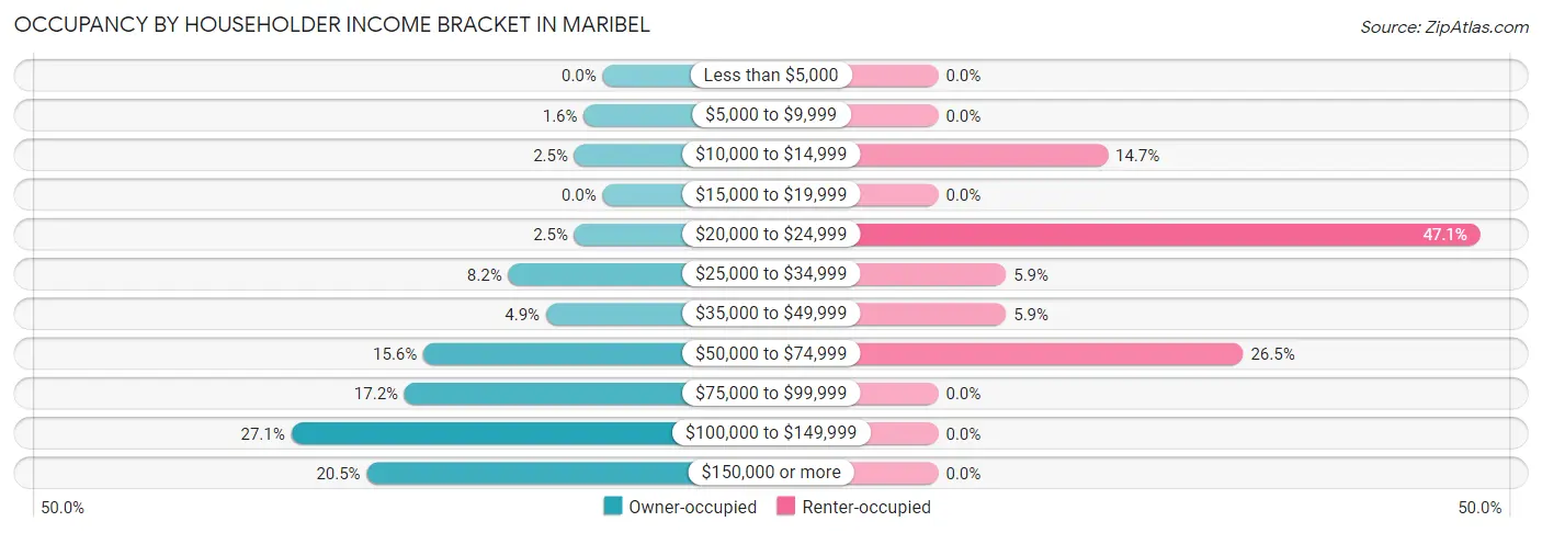 Occupancy by Householder Income Bracket in Maribel