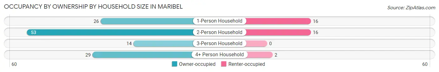 Occupancy by Ownership by Household Size in Maribel