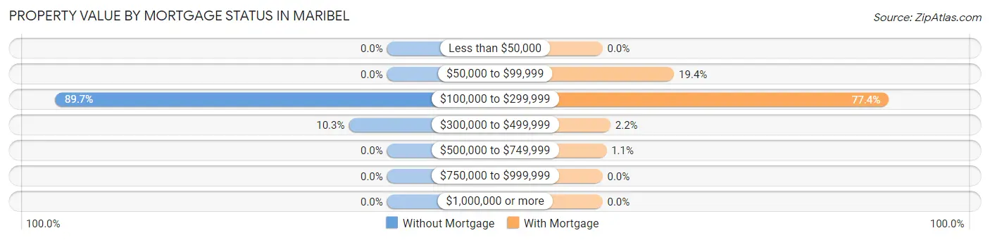 Property Value by Mortgage Status in Maribel