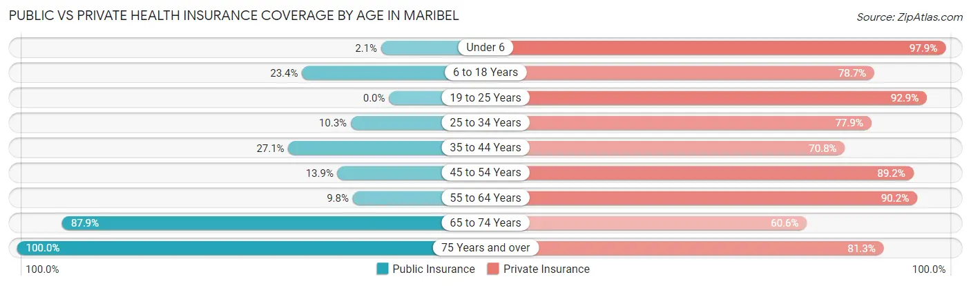 Public vs Private Health Insurance Coverage by Age in Maribel