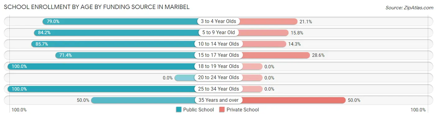 School Enrollment by Age by Funding Source in Maribel