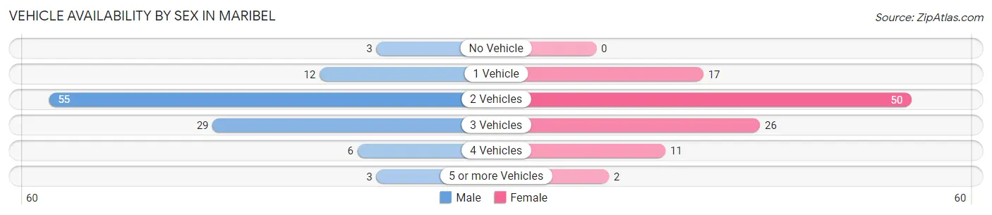 Vehicle Availability by Sex in Maribel