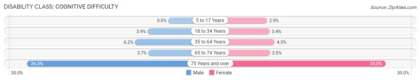 Disability in Marion: <span>Cognitive Difficulty</span>