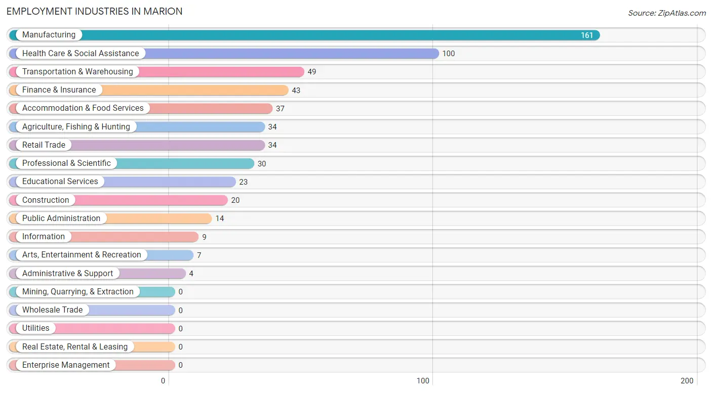 Employment Industries in Marion