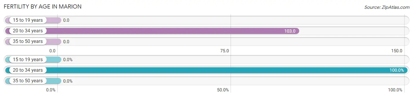 Female Fertility by Age in Marion