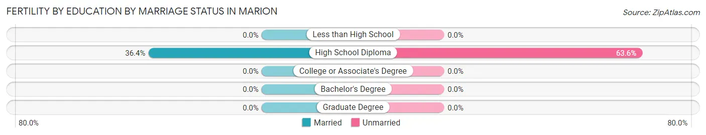 Female Fertility by Education by Marriage Status in Marion