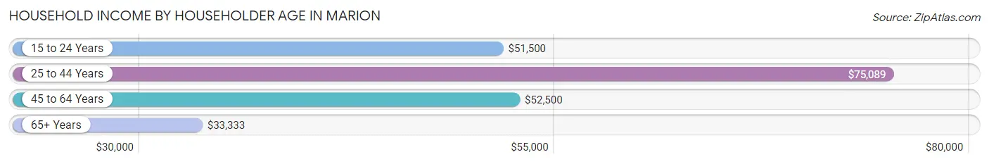 Household Income by Householder Age in Marion