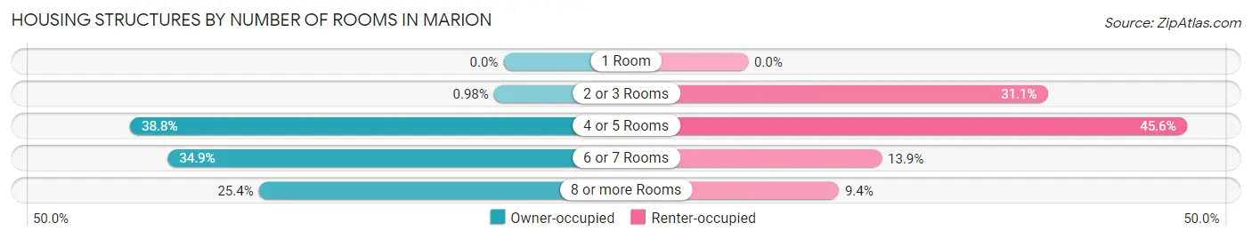 Housing Structures by Number of Rooms in Marion