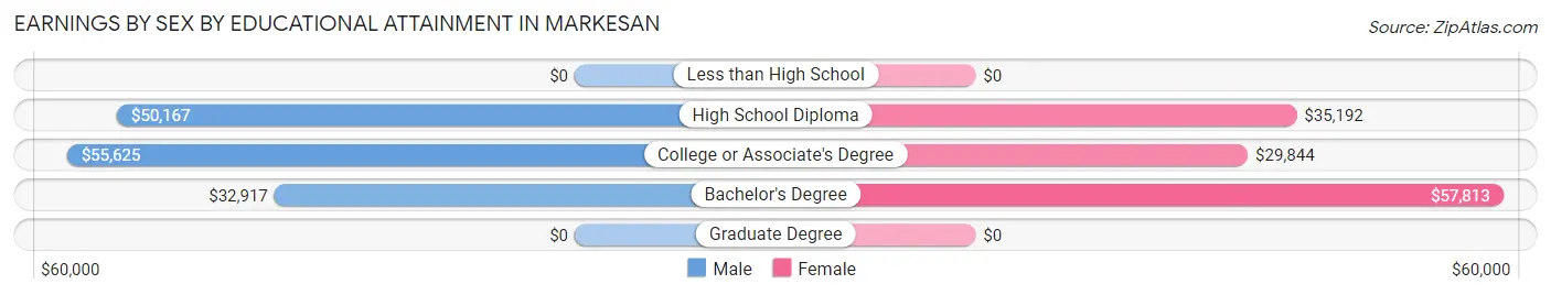 Earnings by Sex by Educational Attainment in Markesan