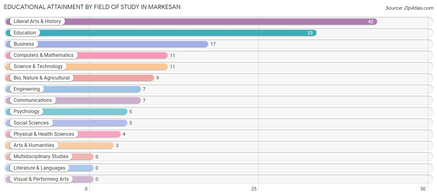 Educational Attainment by Field of Study in Markesan