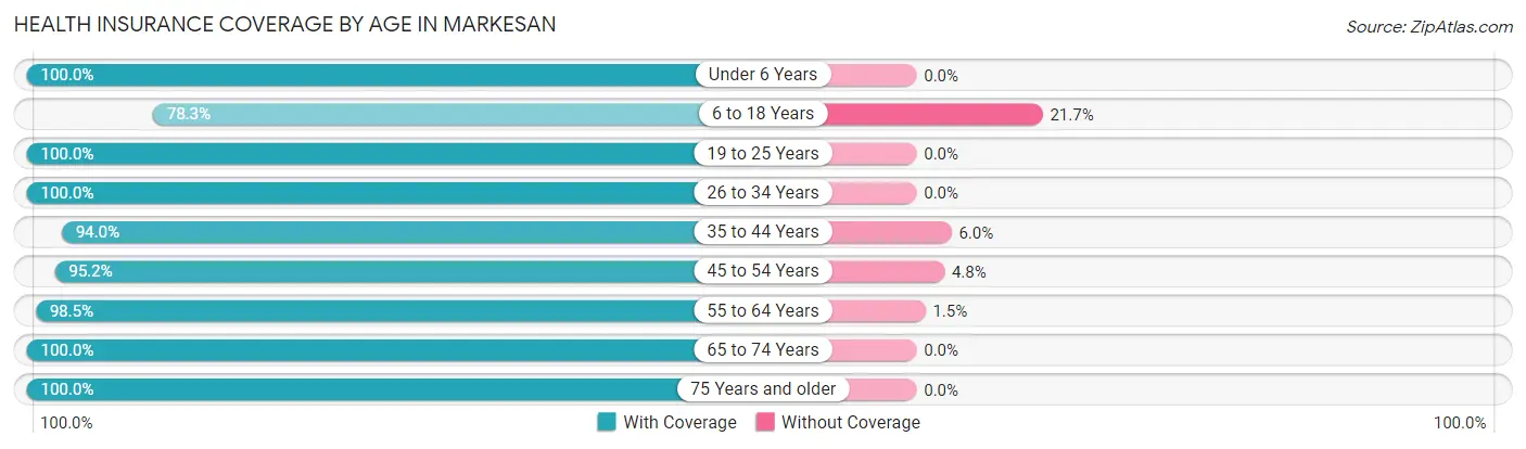 Health Insurance Coverage by Age in Markesan