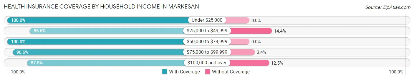 Health Insurance Coverage by Household Income in Markesan