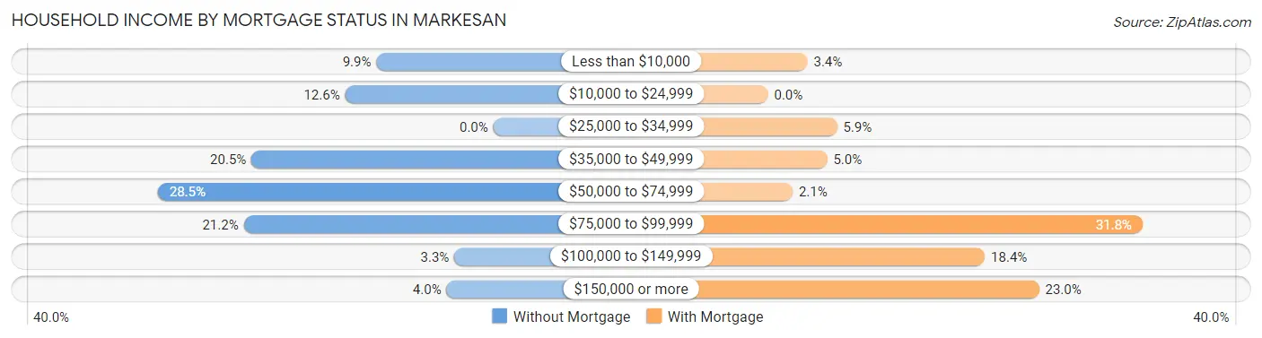 Household Income by Mortgage Status in Markesan