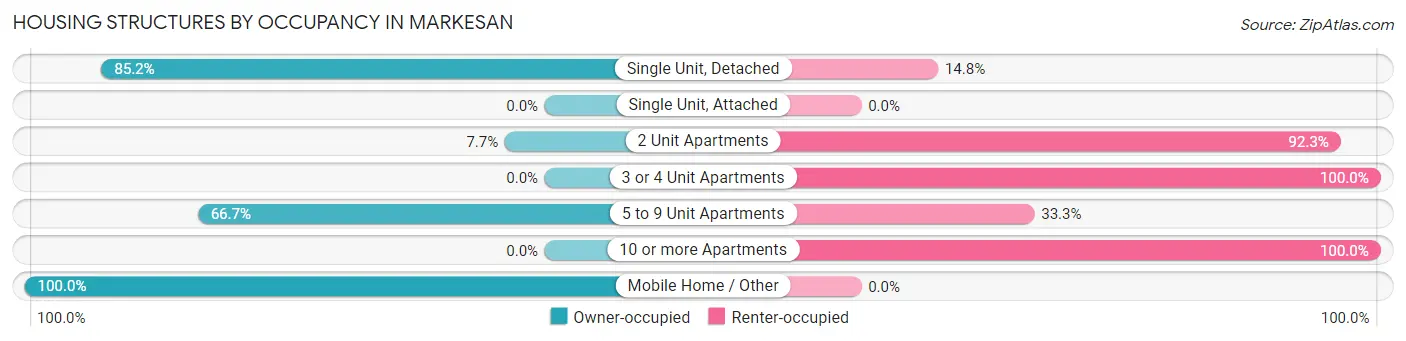 Housing Structures by Occupancy in Markesan