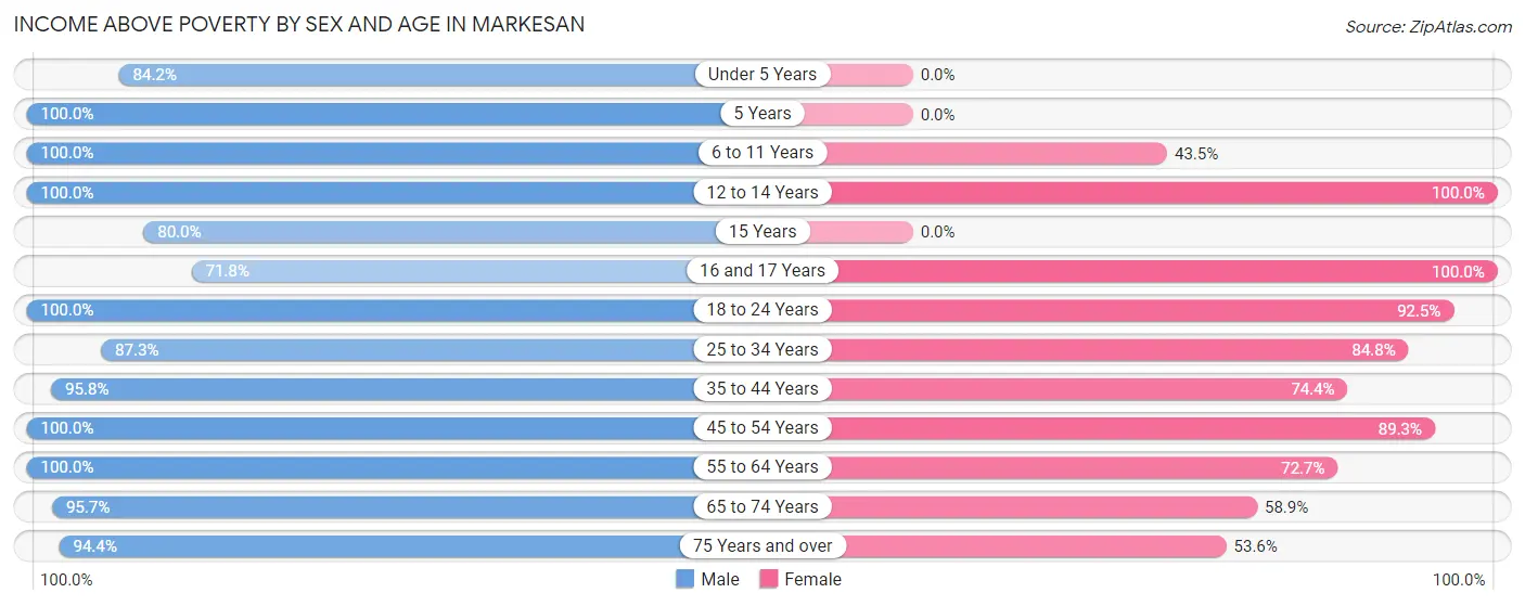 Income Above Poverty by Sex and Age in Markesan