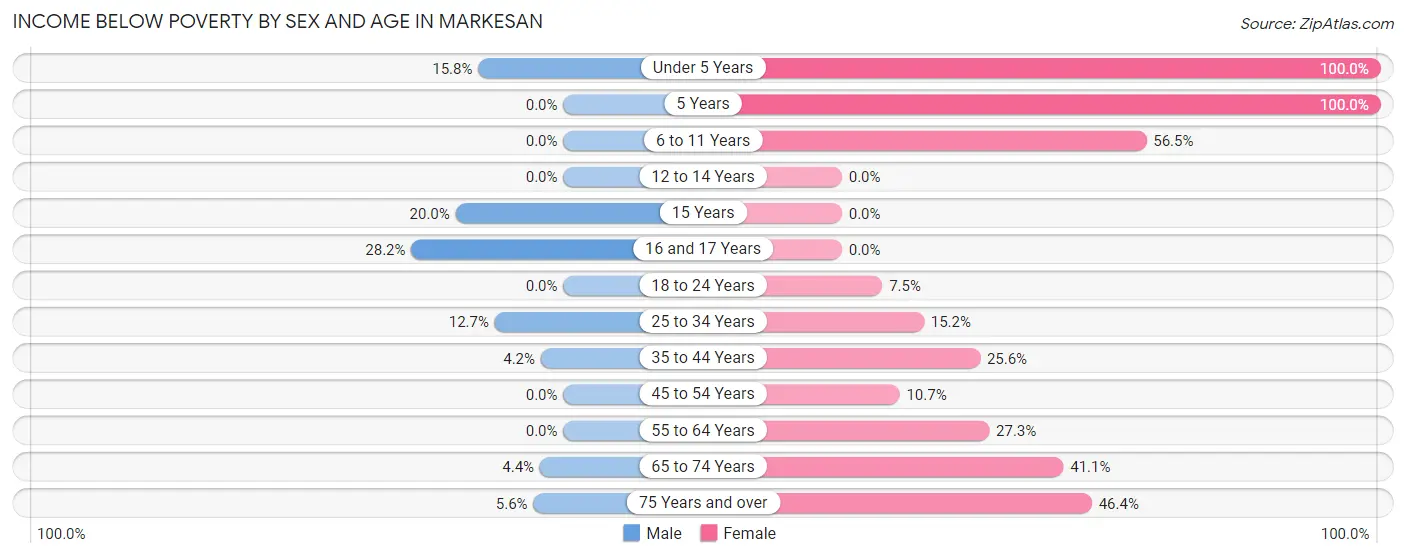 Income Below Poverty by Sex and Age in Markesan