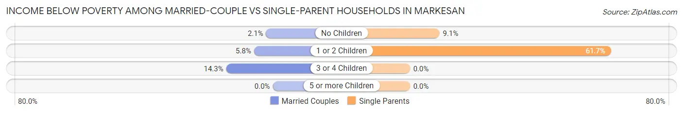 Income Below Poverty Among Married-Couple vs Single-Parent Households in Markesan