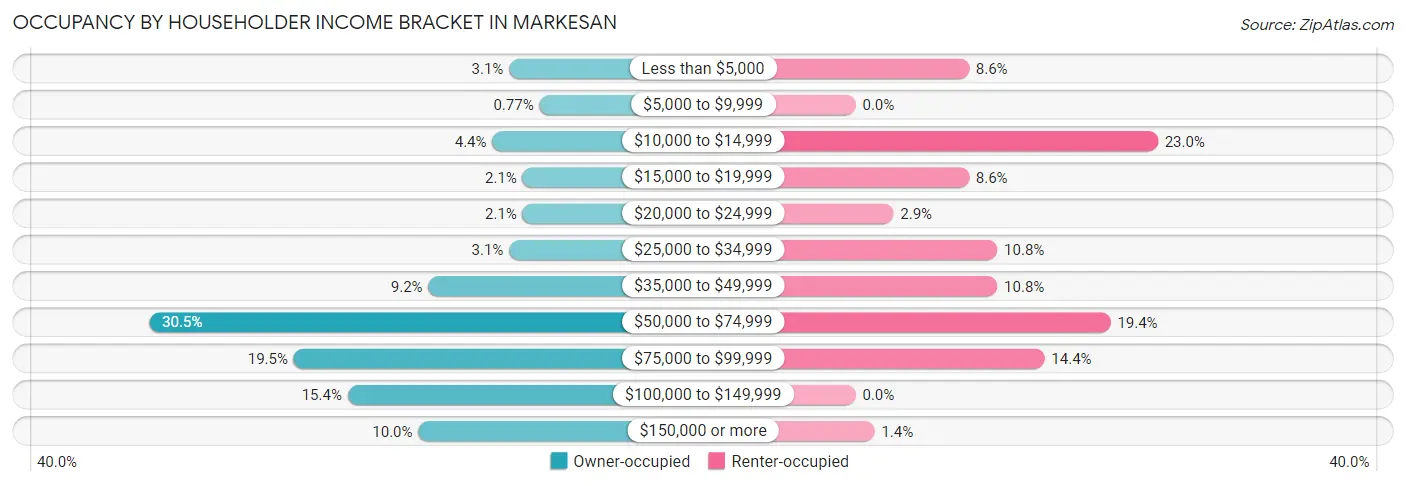 Occupancy by Householder Income Bracket in Markesan