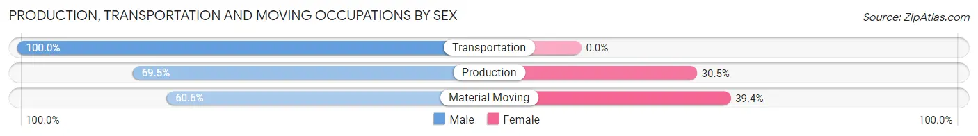 Production, Transportation and Moving Occupations by Sex in Markesan
