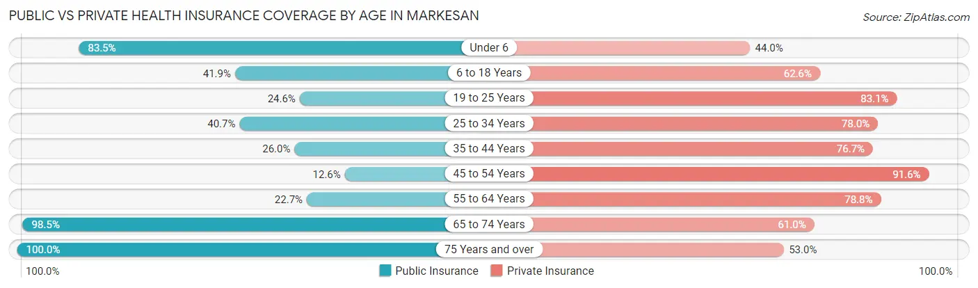 Public vs Private Health Insurance Coverage by Age in Markesan