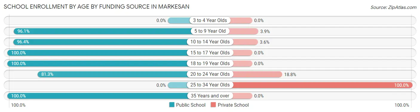 School Enrollment by Age by Funding Source in Markesan