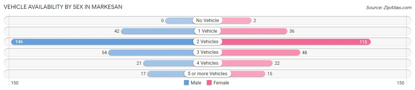 Vehicle Availability by Sex in Markesan